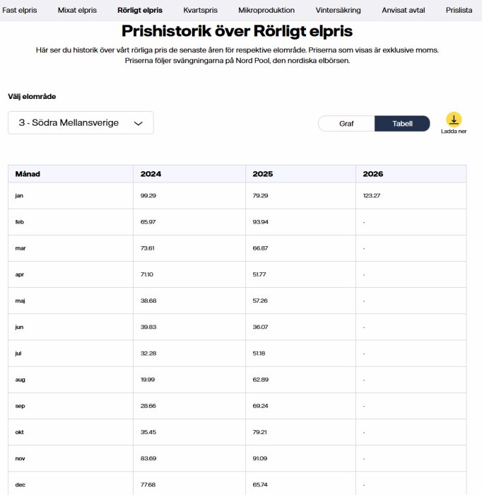 Tabell som visar rörliga elpriser för Södra Mellansverige 2024-2026 per månad, inklusive exempelvis 123,27 öre/kWh för januari 2026.