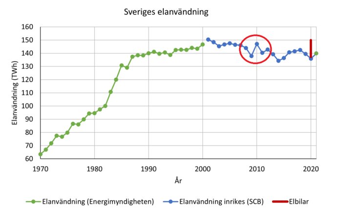 Graf över Sveriges elanvändning från 1970 till 2020 med en tydlig minskning kring 2010, markerad med en röd cirkel.