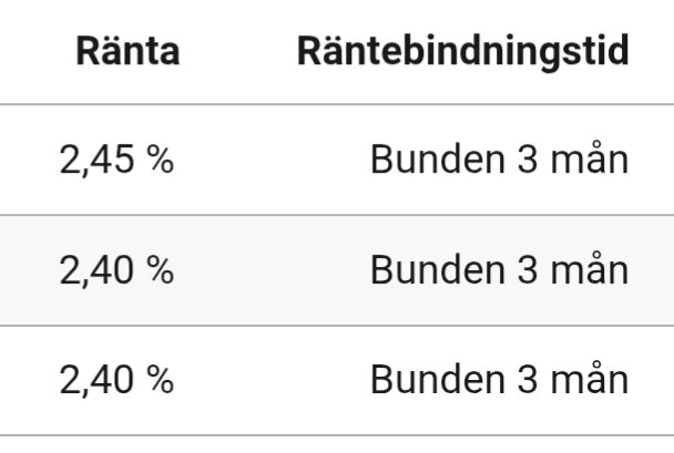 Tabell med räntor: 2,45 % och 2,40 %, bundna i 3 månader.