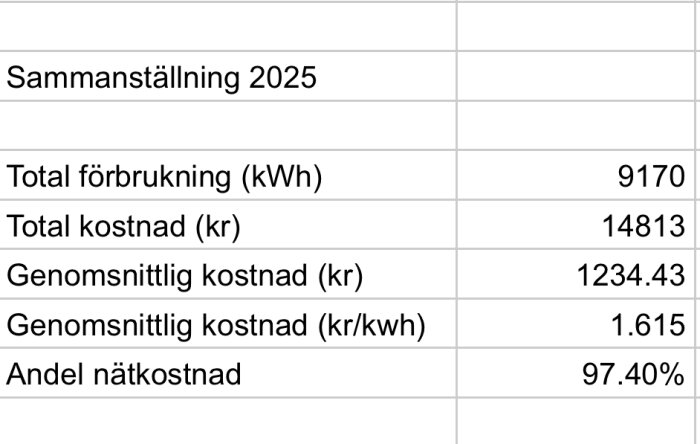 Sammanställning för 2025 visar total elförbrukning på 9170 kWh och kostnad 14813 kr, med 97.40% nätkostnad.