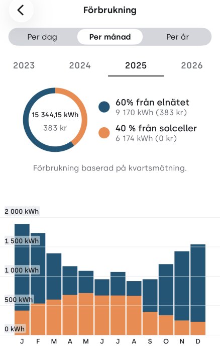 Elektricitetsförbrukning 2025 med 60% från elnätet och 40% från solceller, total 15 344,15 kWh. Stapeldiagram visar månatlig förbrukning.
