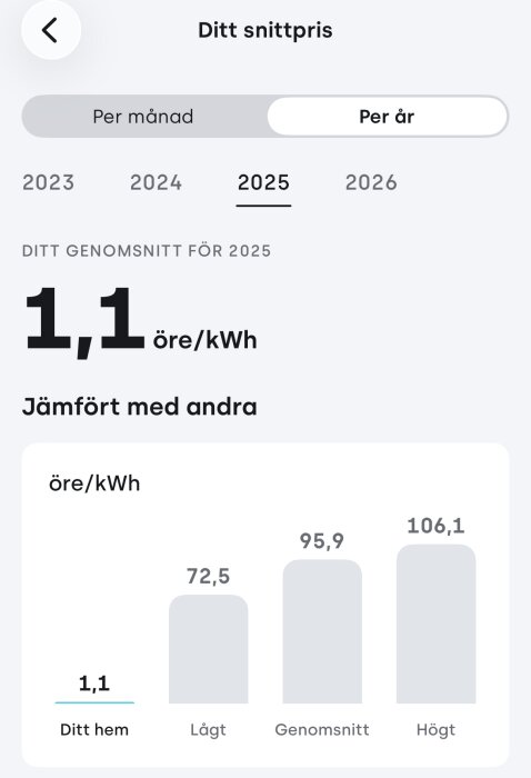 Diagram som visar år 2025 med ett genomsnittligt elpris på 1,1 öre/kWh jämfört med andra snittpriser på 72,5, 95,9 och 106,1 öre/kWh.