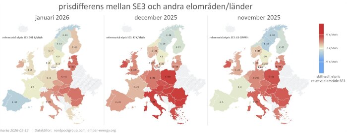 Karta över elprisernas skillnad i Europa jämfört med SE3 under november 2025 till januari 2026, med högre priser främst i Östeuropa.