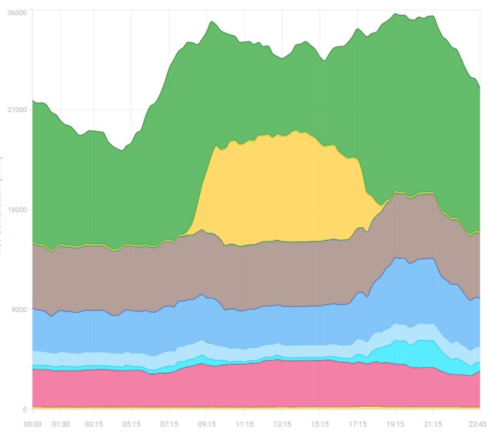 Ett diagram som visar energiproduktion över tid med färger för olika energikällor, bland annat solproduktion under dagen och gas.