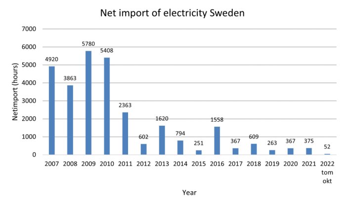 Graf som visar Sveriges nettoimport av el i timmar per år från 2007 till 2022, med toppår 2009 och 2010, och en kraftig minskning efter 2011.