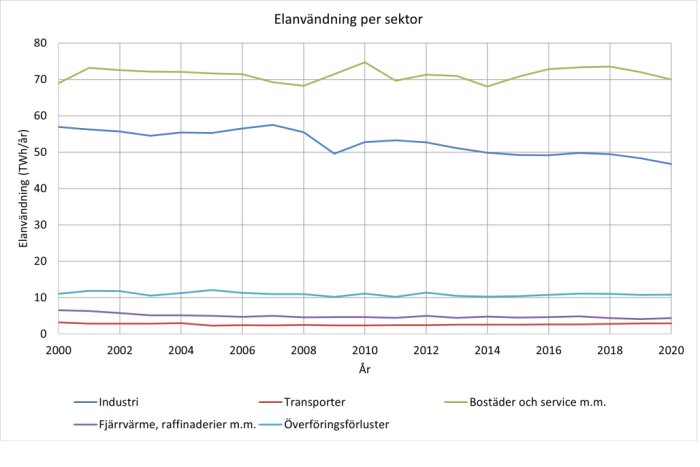 Graf över Sveriges elanvändning per sektor 2000-2020, inklusive industri, transporter och bostäder. Sektorerna visas med olika färger.