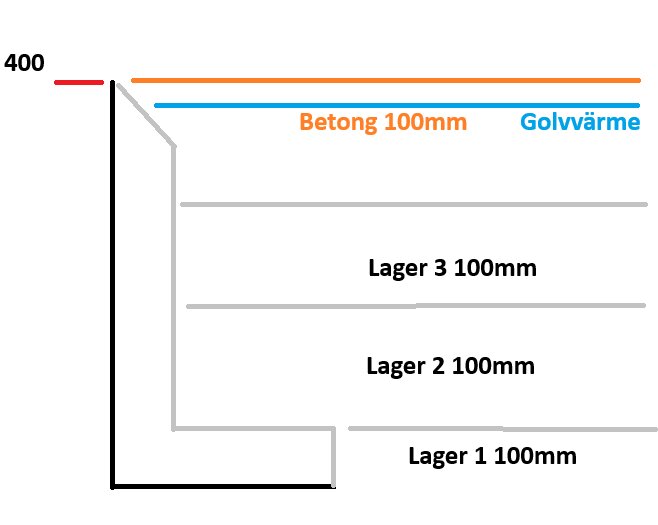 Diagram som visar en 400mm sektion av golvkonstruktion med tre lager cellplast à 100mm, L-stöd, betong och golvvärme.