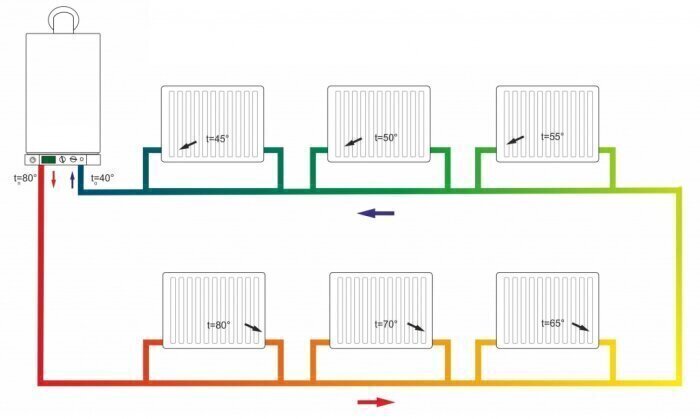 Schematisk bild som visar ett enrörssystem för uppvärmning med sex radiatorer och olika temperaturer för vattnet i systemet.