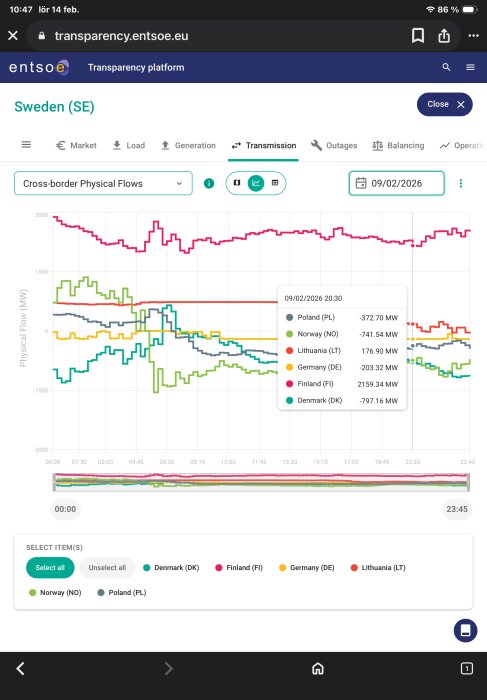 Graf över fysisk energiflöde mellan länder i Europa den 9 februari 2026, visar elöverföring i megawatt mellan Polen, Norge, Litauen, Tyskland, Finland och Danmark.