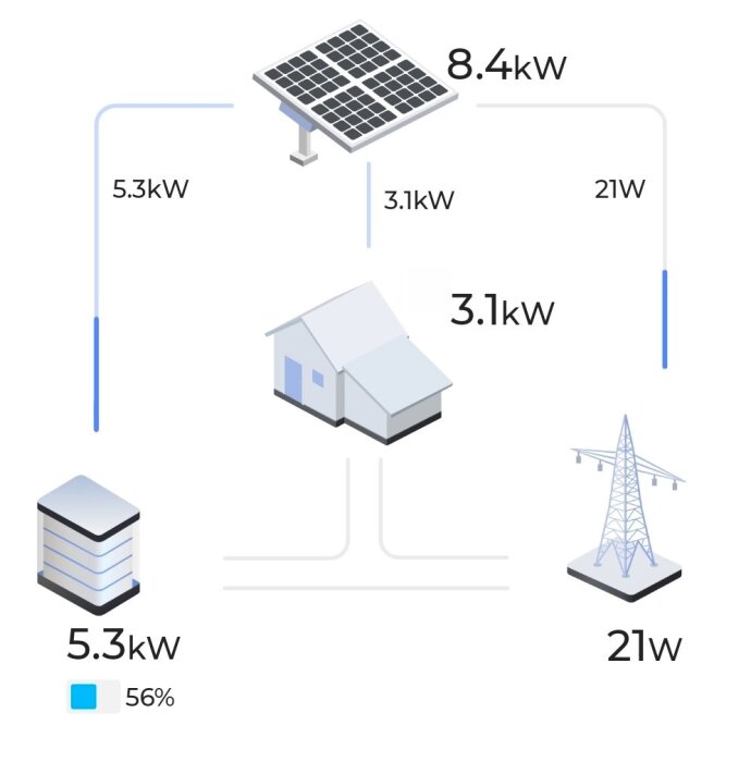 Solfångare genererar 8.4kW, husets förbrukning är 3.1kW, batteriet lagrar 5.3kW, och elnätet har 21W.