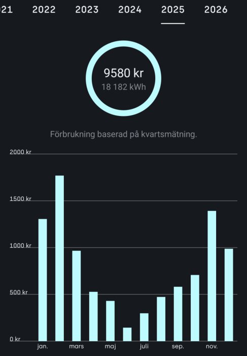 Graf över energiförbrukning 2025 visar kostnad på 9580 kr, motsvarande 18 182 kWh, baserat på kvartalsmätning per månad.