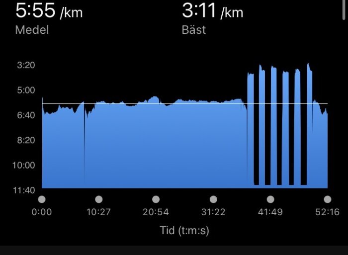 Graf med genomsnittshastighet 5:55/km och bästa hastighet 3:11/km, visar variationer i löptempo över tid mellan 0 och 52 minuter.
