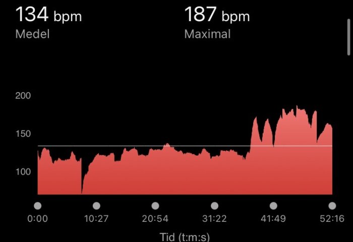 Graf över hjärtfrekvens med en medelvärde på 134 bpm och maxvärde på 187 bpm. Tidsaxel från 0:00 till 52:16 minuter.