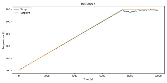 Graf som visar temperaturkurvan för ett glasprojekt i en ugn. Den blå linjen indikerar faktisk temperatur och den orange visar börvärdet över tid i sekunder.