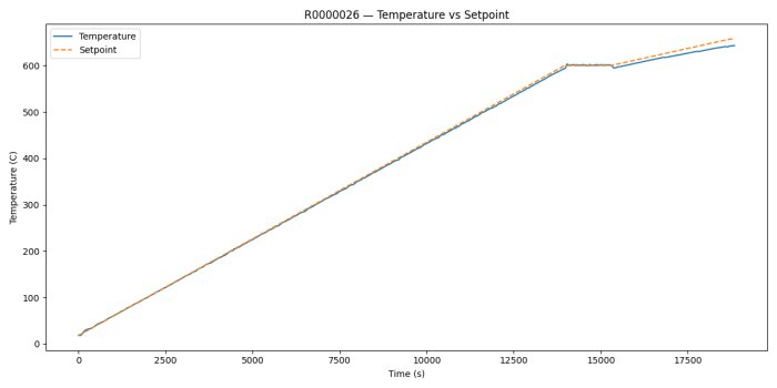 Grafer som visar temperatur- och setpointdata över tid för ett PID-kontrollerat keramikugnssystem, med linjer för verklig temperatur och målvärde.