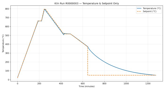 Graf över temperaturprofil i en keramikugn. Diagrammet visar uppvärmning till ca 800°C och nedkylning över tid, med faktisk temperatur och förinställd värdekurva.