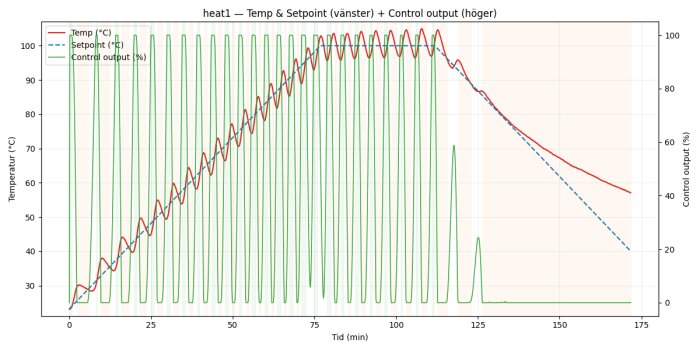 Graf över temperaturreglering i en keramikugn, visar setpoint, faktisk temperatur och kontrollsignal över tid med oscillationer och stabilisering.