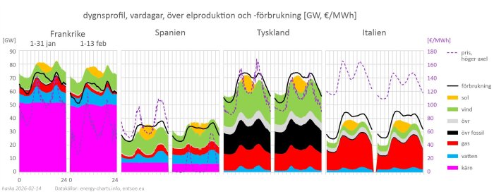 Graf som visar elproduktion och -förbrukning för Frankrike, Spanien, Tyskland och Italien under januari och februari, med olika energikällor och priser.