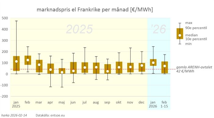 Diagram som visar marknadspris för el i Frankrike per månad i €/MWh från januari 2025 till februari 2026, med median och 10:e och 90:e percentiler.