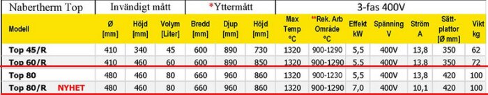 Tabell över Nabertherm Top modeller med specifikationer: diameter, höjd, volym, bredd, djup, max temp, effekt, spänning, ström och vikt.