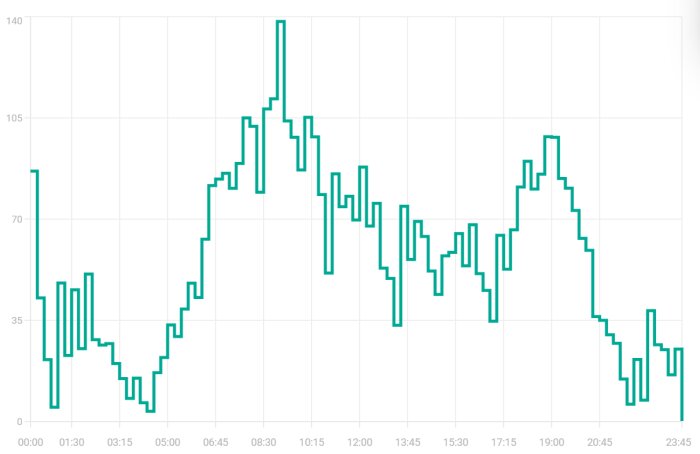 Graf som visar prisvariationer på el i Frankrike under en dag, med fluktuationer från nära 0 till över 140 EUR/MWh.