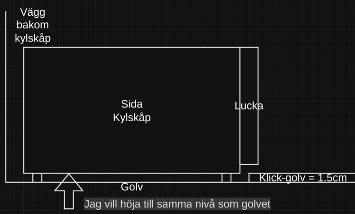 Diagram som visar en kylskåps placering under golvnivå med klickgolv framför och text om att höja kylskåpet till samma nivå som golvet.
