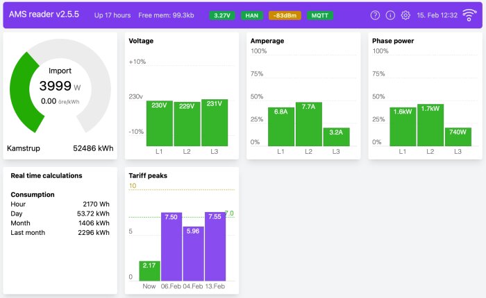 Dashboard för AMS reader v2.5.5 visar energiförbrukning, spänning, amperage, fas-effekt och tariff-toppvärden den 15 feb kl. 12:32.