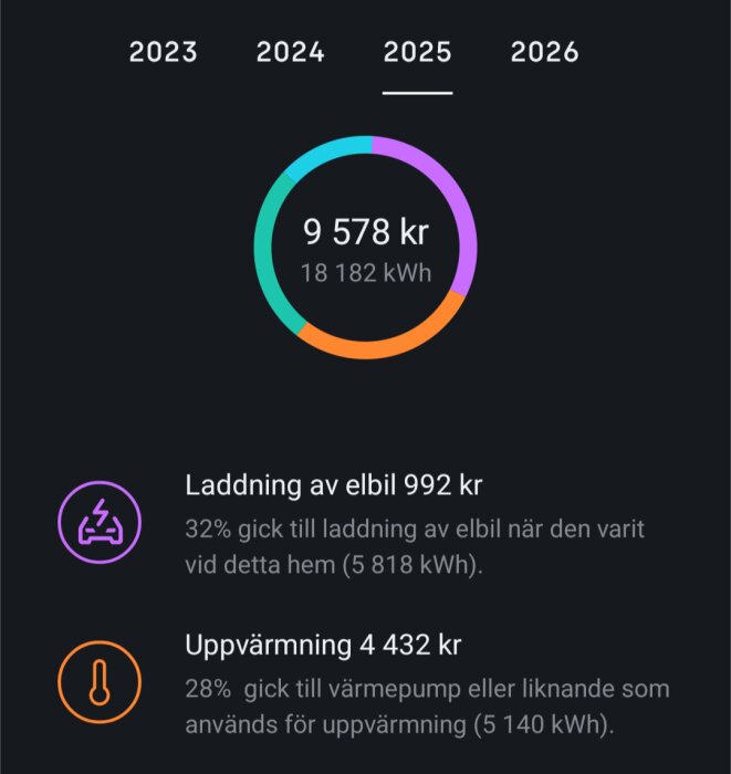 Elkostnader 2025: 9 578 kr (18 182 kWh) med 32% för elbilsladdning och 28% för uppvärmning. Ingen solcell eller batterianvändning.