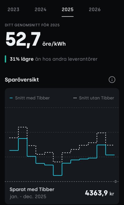 Diagram som visar elprisjämförelse för 2025 med och utan Tibber, genomsnitt 52,7 öre/kWh, 31% lägre, sparat 4363,9 kr.