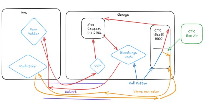 Diagram över värmesystem med hus och garage, visar varmt och kallt vattenflöde, blandningsventil, CTC EcoEl och EcoAir, Nibe Compact och kulvertrör.