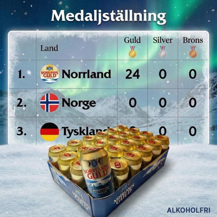 Ölmedaljtabell där Norrland leder med 24 guld. Norge och Tyskland har noll medaljer. Förpackning med Norrlands Guld alkholfri öl visas framför norrsken.