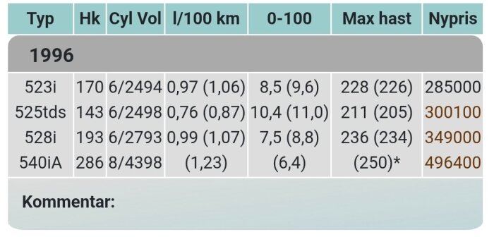 Tabell över BMW bilar från 1996 med modeller 523i, 525tds, 528i, och 540iA. Innehåller data om hästkrafter, cylindervolym, bränsleförbrukning, maxhastighet och nypris.