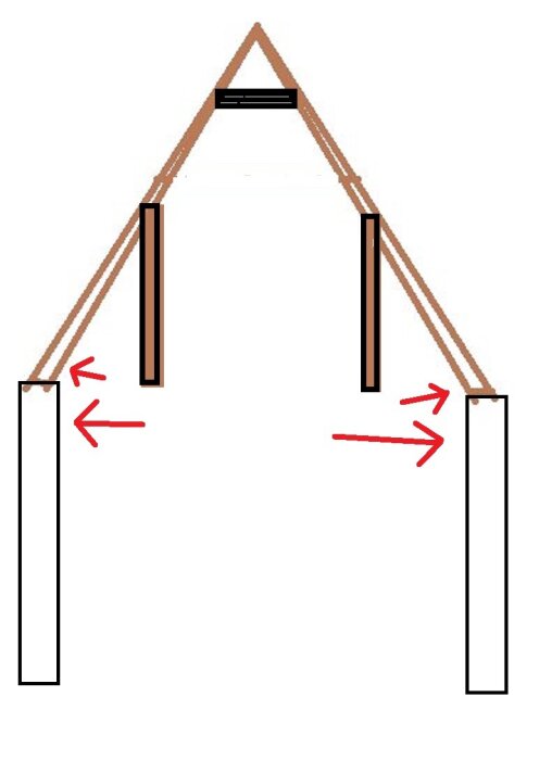 Diagram av takstolskonstruktion med taksparrar, hanbjälken saknas. Röda pilar visar krafter som presser ytterväggar utåt.