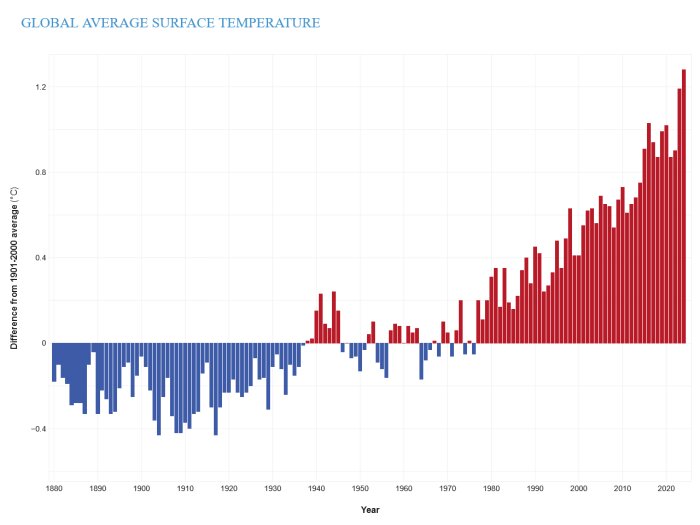 Global medeltemperaturdiagram från 1880 till 2020; temperaturavvikelser, blå staplar visar kyla, röda visar värmeökning.