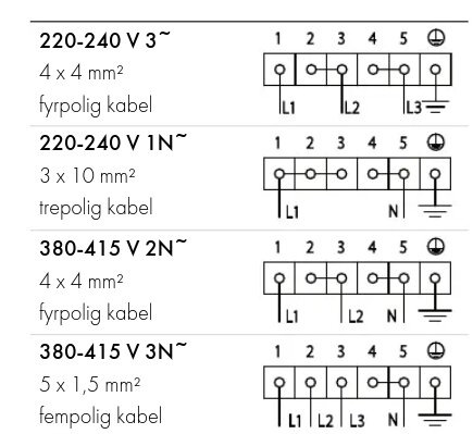 Schematisk bild av kopplingsschema för Smeg-spisar med instruktioner för olika spänningar och kabeltyper, inklusive fyr- och fempolig kabel.