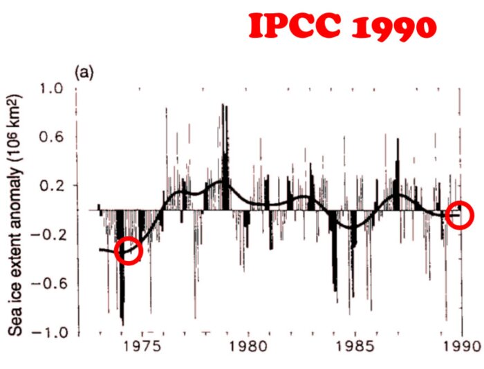 Graf över havsisens utbredning från 1975 till 1990, publicerad av IPCC 1990, med anomaliskala i miljoner kvadratkilometer.