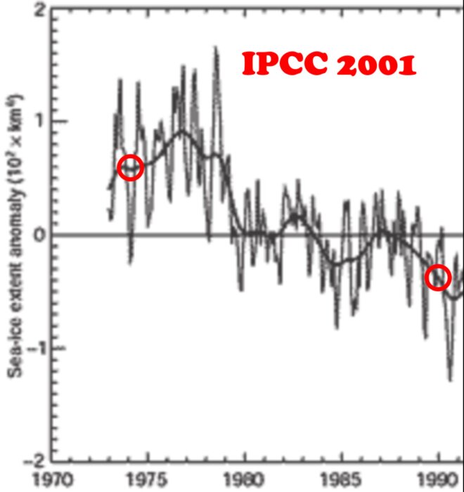 Graf som visar havsisens utbredning mellan 1970 och 1990, publicerad av IPCC 2001, med två markerade punkter.