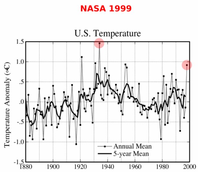 Graf över temperaturavvikelser i USA 1880–2000 enligt NASA 1999; svart kurva visar 5-årsmedelvärde, prickad linje visar årligt medelvärde.