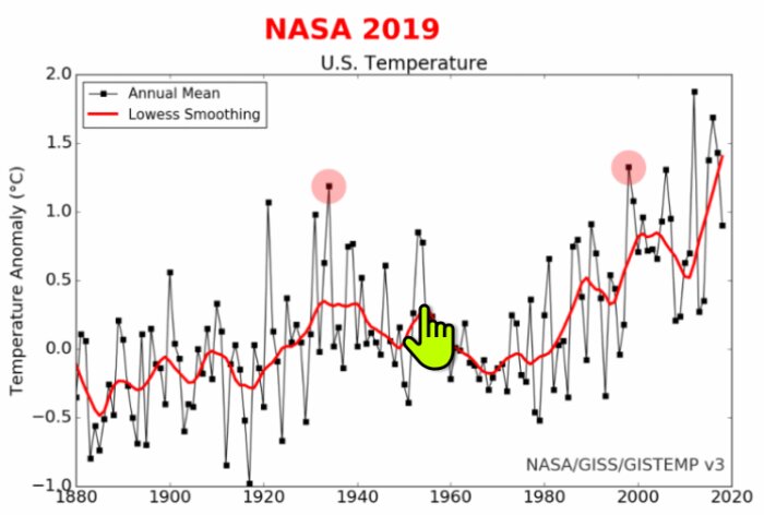 Graf över temperaturavvikelser i USA från 1880 till 2020, med årliga medelvärden som svarta linjer och Lowess-utjämning som röd linje, enligt NASA 2019.