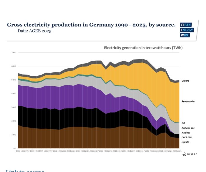 Diagram över Tysklands elproduktion 1990–2025, uppdelat efter källa inklusive naturgas, med data i terawattimmar (TWh).