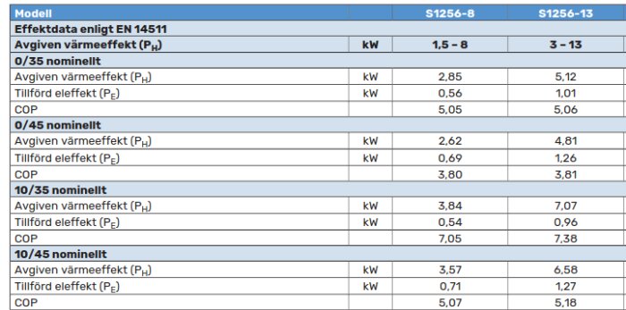 Effektdiagram för värmepumpar S1256-8 och S1256-13, visar avgiven och tillförd eleffekt samt COP vid olika nivån av nominell värmeeffekt.