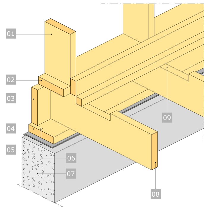 Illustration av konstruktion med impregnerade syllar och golvbjälkar i trä, med numrerade delar som visar komponenterna i en grundlösning.