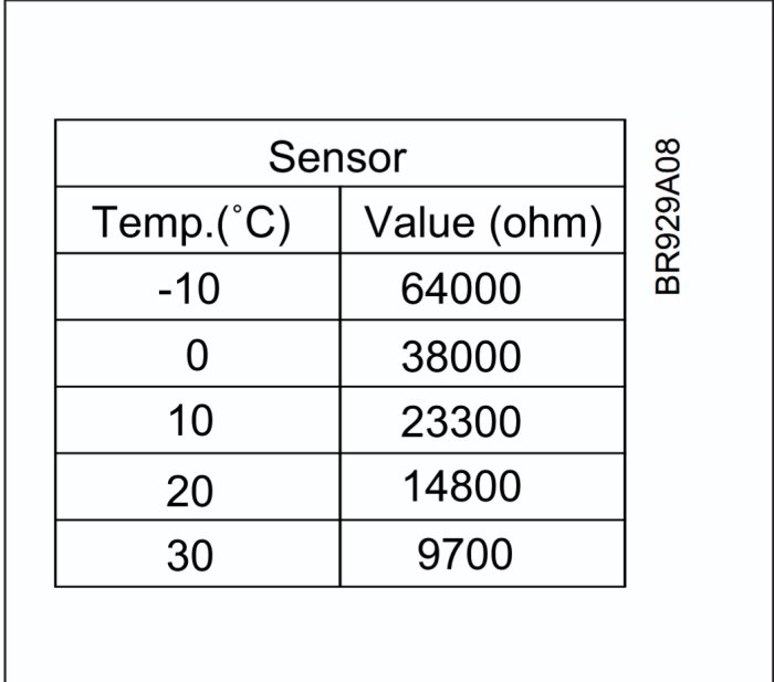 Tabell som visar sensorvärden: Vid -10°C är värdet 64000 ohm, vid 0°C är det 38000 ohm, vid 10°C 23300 ohm, vid 20°C 14800 ohm, vid 30°C 9700 ohm.