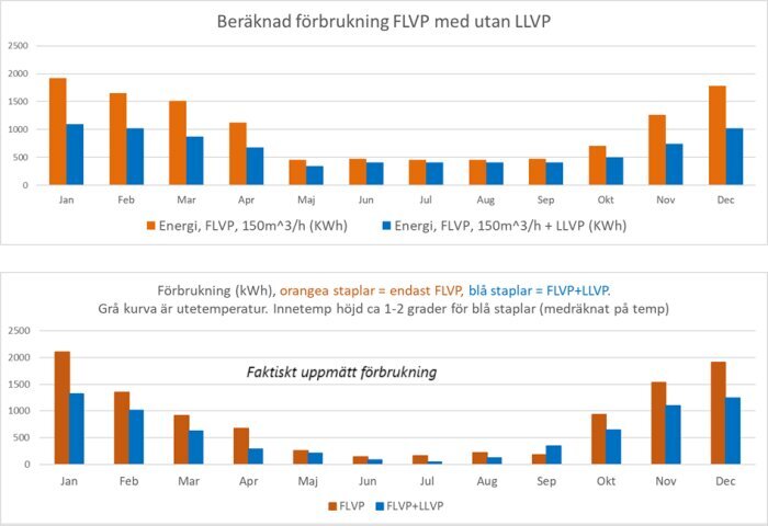 Diagram som visar beräknad och faktisk energiförbrukning i kWh för FLVP och FLVP+LLVP, med staplar per månad och en kurva för utetemperatur.
