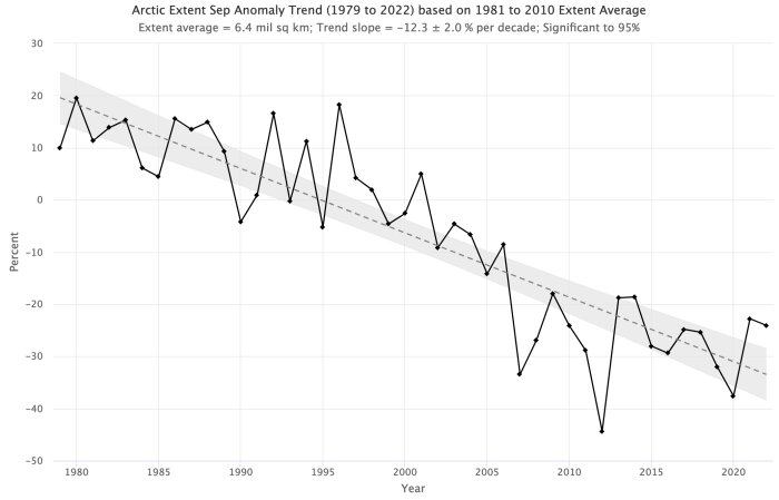 Graf som visar trend i avvikelse för Arktis isutbredning i september, 1979-2022, baserat på 1981-2010 medelvärde. Visar minskande trend över tid.