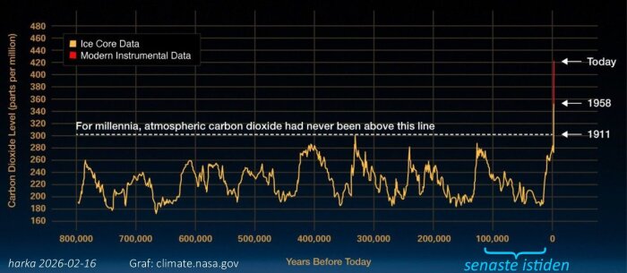 Graf som visar koldioxidnivåer över 800,000 år, där moderna nivåer har ökat dramatiskt jämfört med historiska data.
