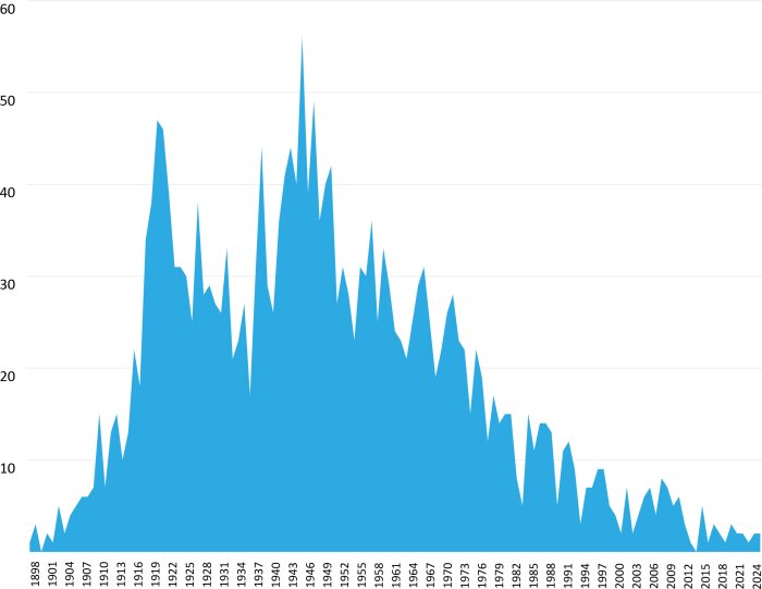 Diagram över antal elrelaterade dödsolyckor åren 1898-2021 visar en topp under 1940-talet och en stadig minskning fram till 2000-talet.
