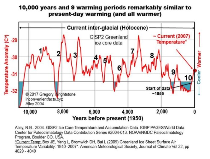 Graf som visar 10 000 års temperaturanomalier från Grönlands iskärnor, med nuvarande (2007) temperatur markerad, och nio uppvärmningsperioder.