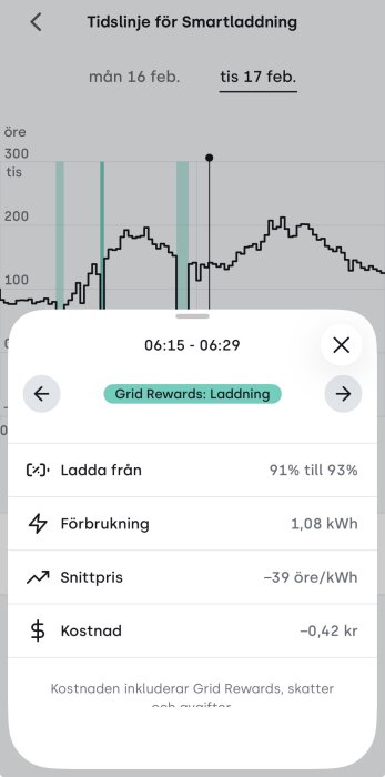 Graf över elförbrukning och kostnad med Grid Rewards, visar laddning från 91% till 93%, -39 öre/kWh, totalt -0,42 kr mellan 06:15-06:29.