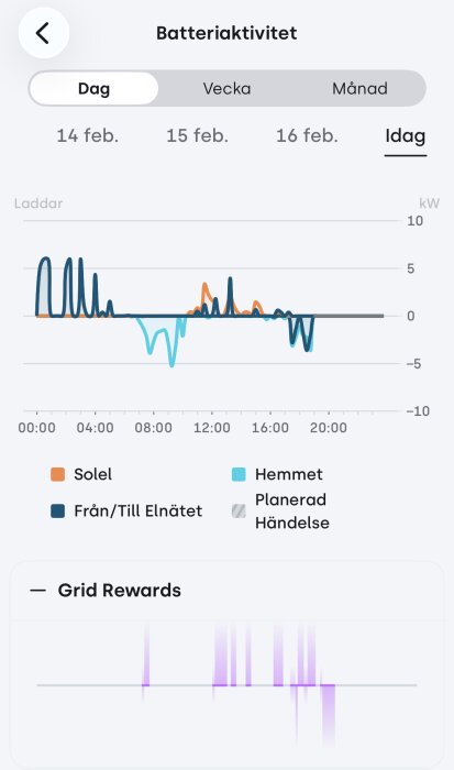 Graf över batteriaktivitet med data från solenergi, elnätet och hemmet, visande laddning och förbrukning under dagen, 14-16 feb.